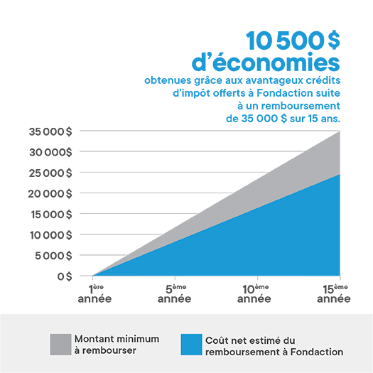 Graphique montrant les économies